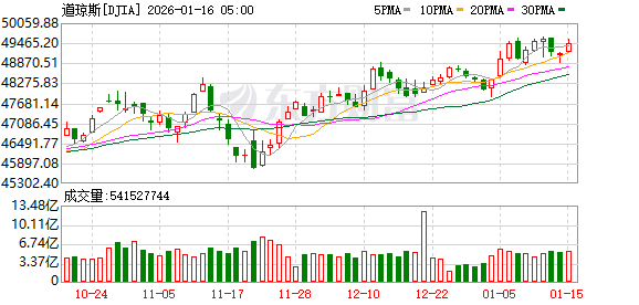 K图 DJIA_0