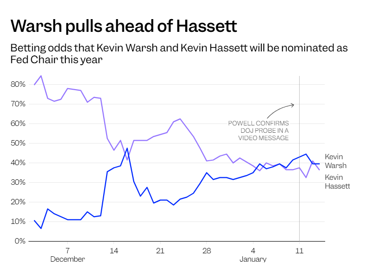 博彩市场预测哈塞特接任美联储主席可能性下滑