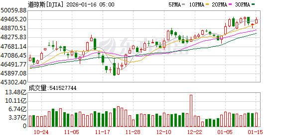 K图 DJIA_0