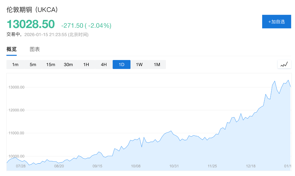 实体资产争夺战打响：亚马逊将收购美国十多年来首批新产铜，用于数据中心建设 - 图片1