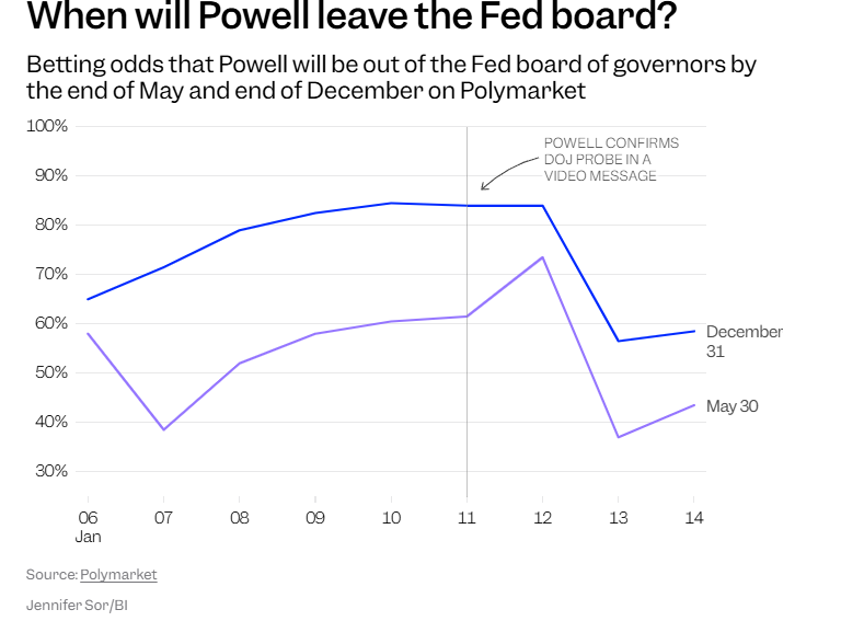 博彩市场预测鲍威尔离开FOMC的可能性大降