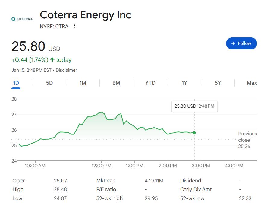 页岩油超级并购来了？Coterra考虑联姻Devon Energy，股价一度涨超10% - 图片1