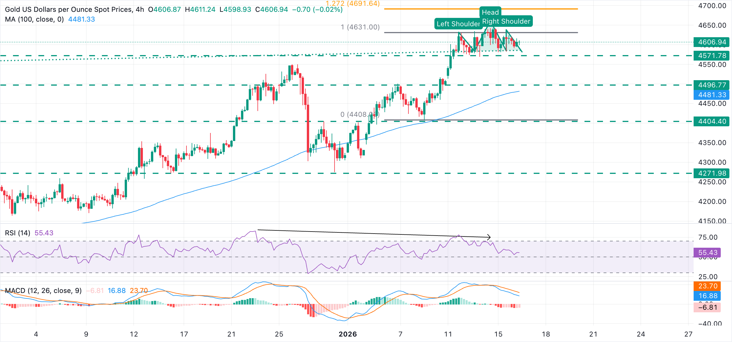 图表分析 XAU/USD