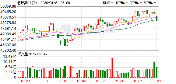 K图 DJIA_0