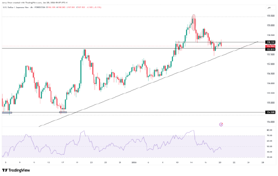 来源：TradingView，Forex.com