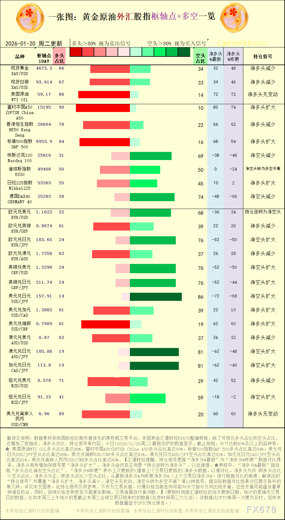 【图：黄金原油外汇股指枢轴点及多空持仓信号解读，来源：汇通财经特制图表。(点击图片放大看大图)】