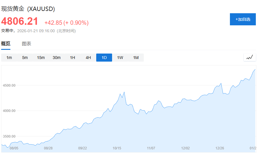 现货金价格突破4800美元/盎司大关，再次刷新历史最高点 - 图片1