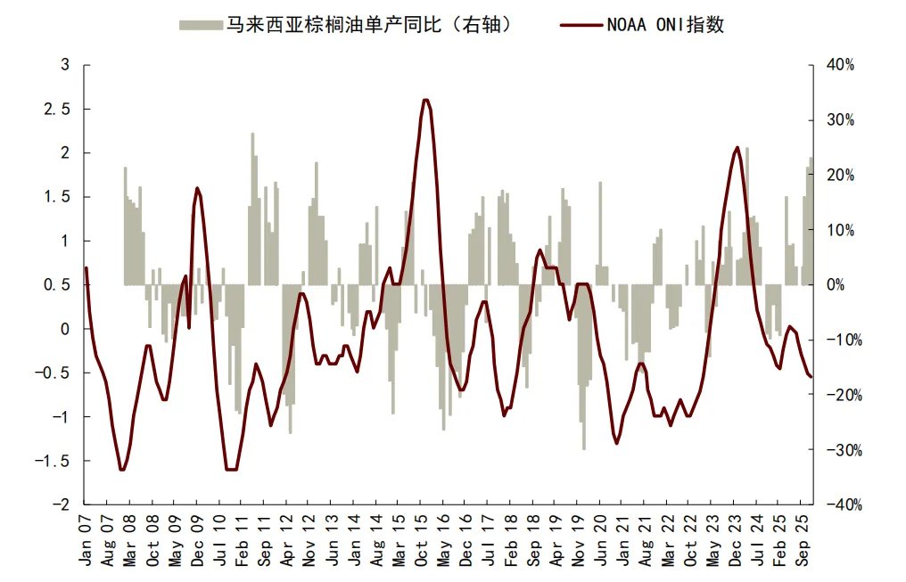 六年里第五次！拉尼娜来了，这一次对商品冲击有多大？ - 图片25