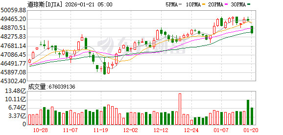 K图 DJIA_0