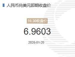 1月20人民币兑美元即期收盘价报6.9603较上一交易日下跌33个基点
