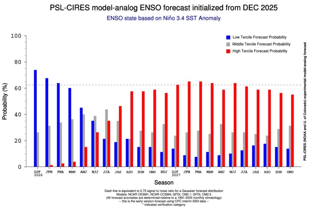 六年里第五次！拉尼娜来了，这一次对商品冲击有多大？ - 图片9