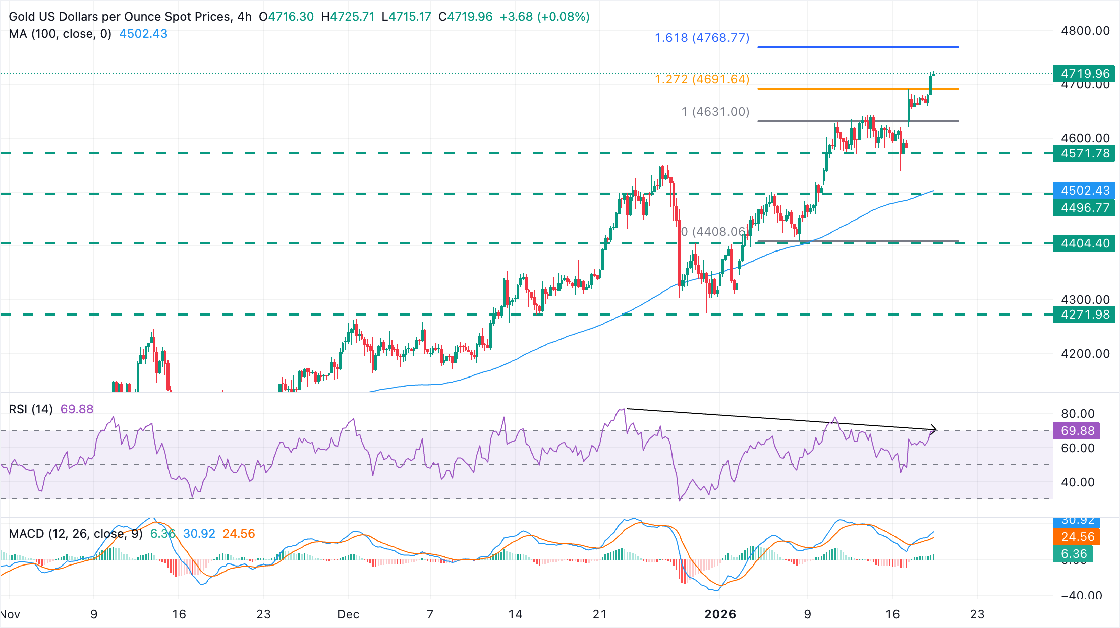图表分析 XAU/USD