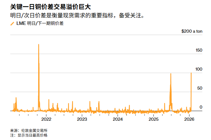 多头“逼空”，伦铜“现货价差”飙升达100美元！三大多头要的现货铜超过LME库存总量 - 图片1