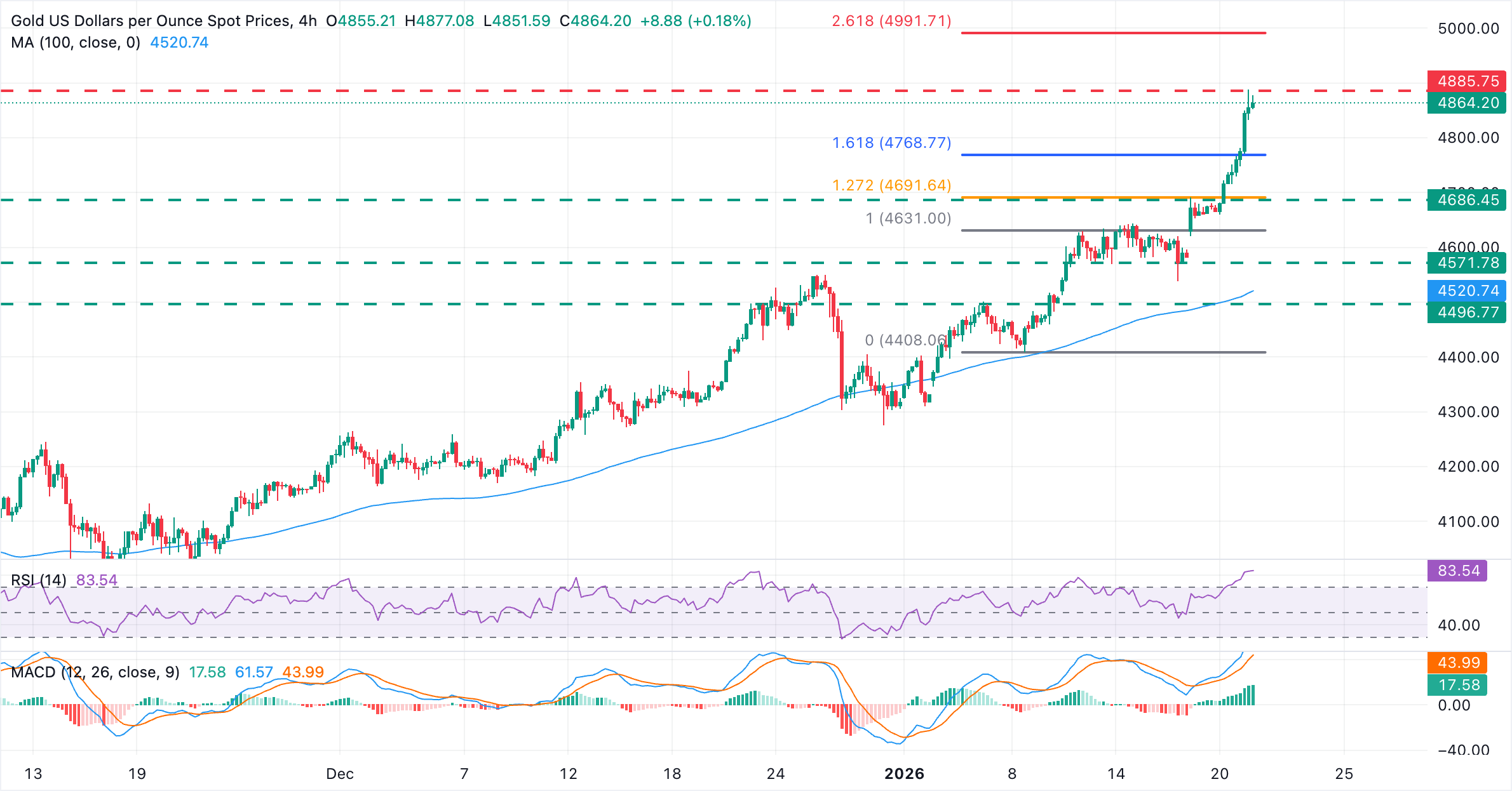 Chart Analysis XAU/USD