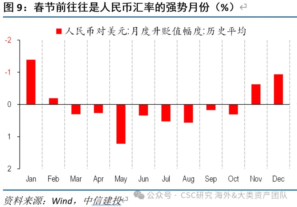 来源：CSC研究海外&大类资产团队