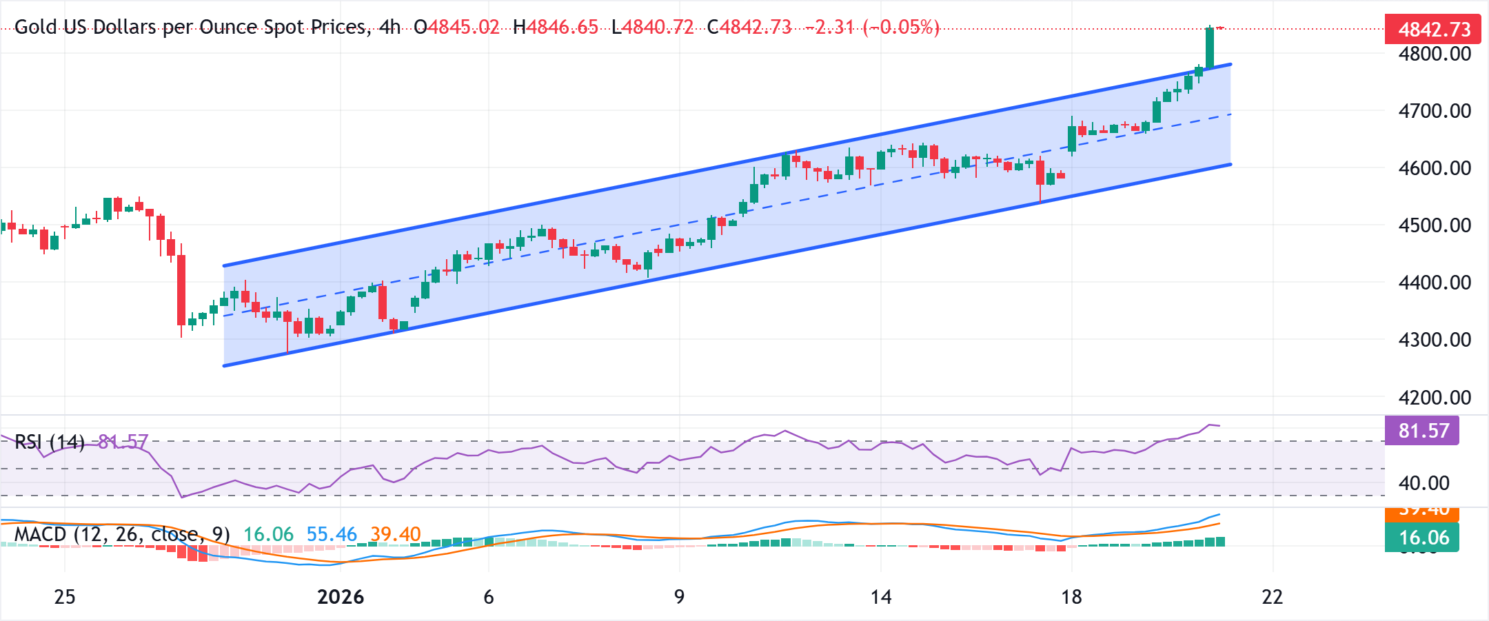 图表分析 XAU/USD