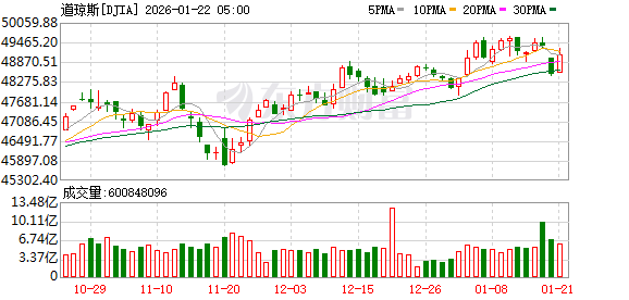 K图 DJIA_0