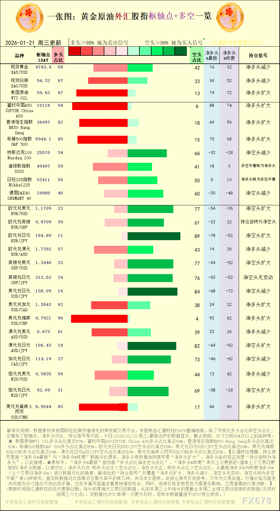 【图：黄金原油外汇股指枢轴点及多空持仓信号解读，来源：汇通财经特制图表。(点击图片放大看大图)】