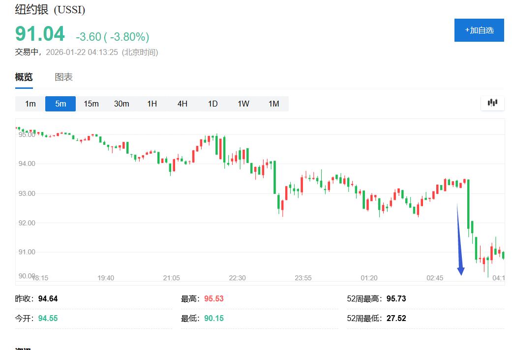 特朗普称与北约达成格陵兰协议“框架”、暂不对欧加关税，美股拉升，白银跳水 - 图片1