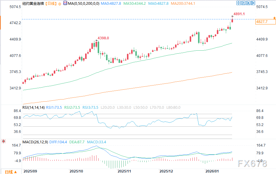 （COMEX黄金日图 来源：易汇通）