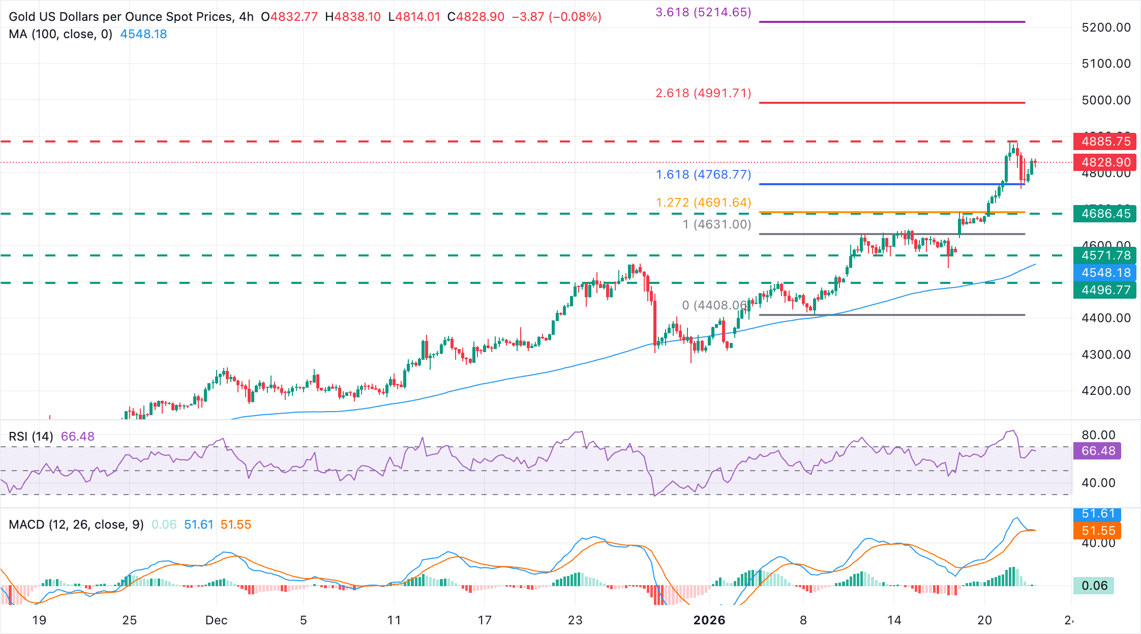 Chart Analysis XAU/USD
