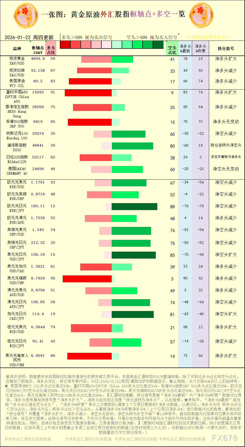 【图：黄金原油外汇股指枢轴点及多空持仓信号解读，来源：汇通财经特制图表。(点击图片放大看大图)】
