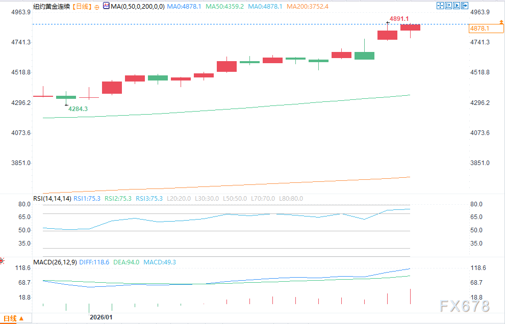（COMEX黄金日图 来源：易汇通）