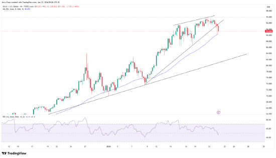 来源：TradingView，Forex.com