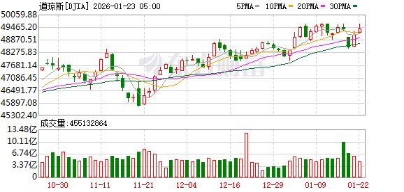 K图 DJIA_0