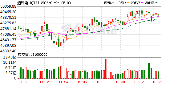 K图 DJIA_0