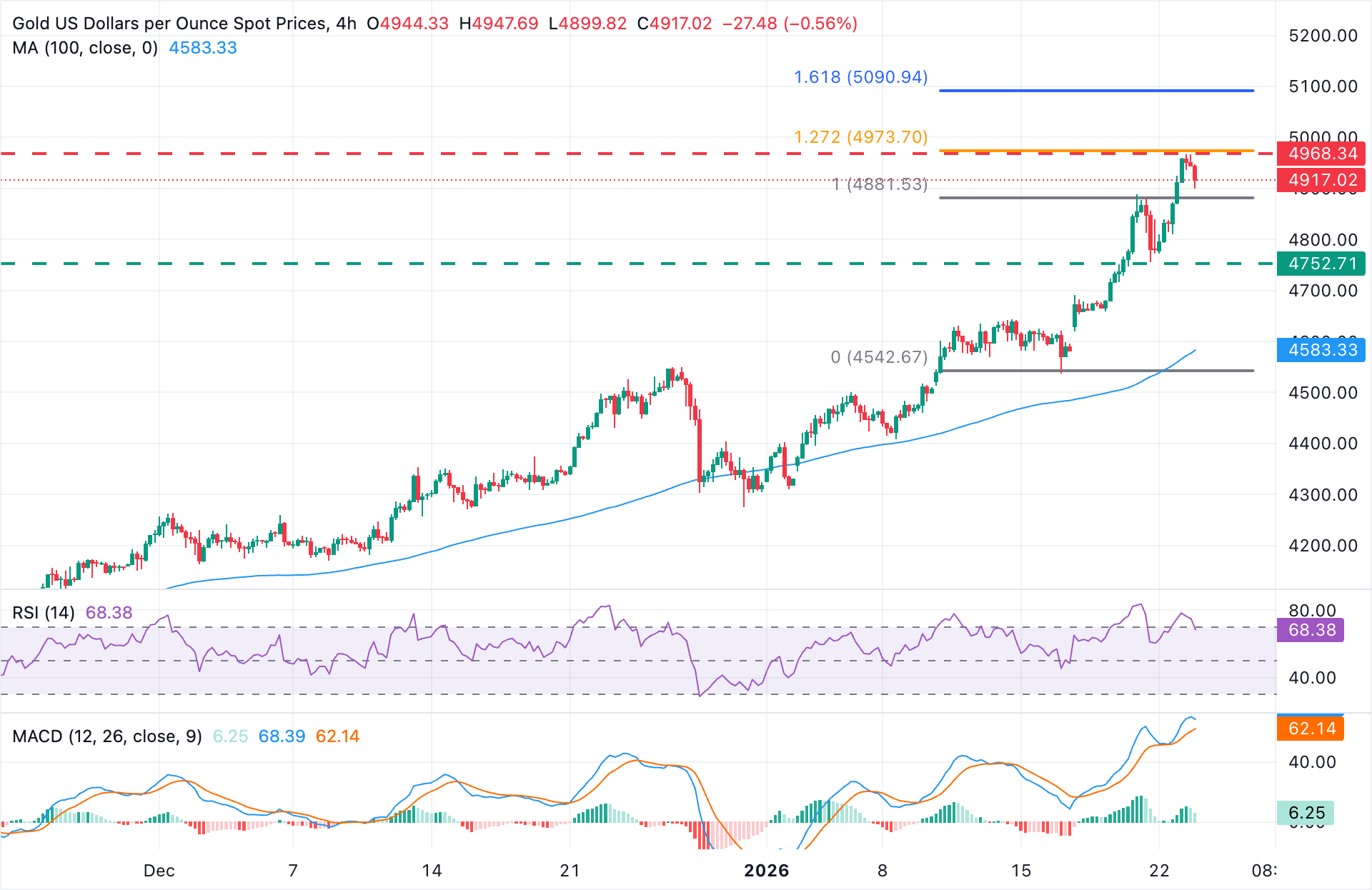 Chart Analysis XAU/USD