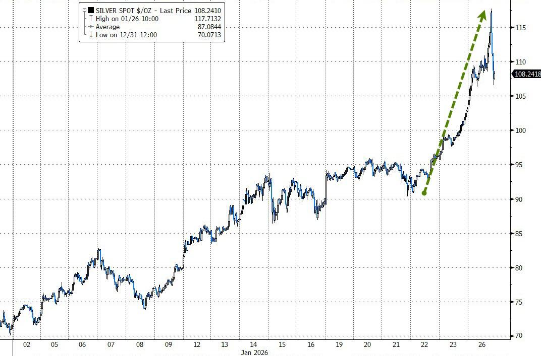 耐用品数据提振美股，白银现08年来最强盘中涨势、黄金首破5000大关，美天然气涨近30% - 图片2