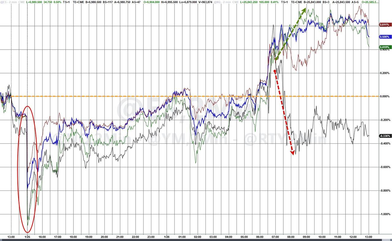耐用品数据提振美股，白银现08年来最强盘中涨势、黄金首破5000大关，美天然气涨近30% - 图片1