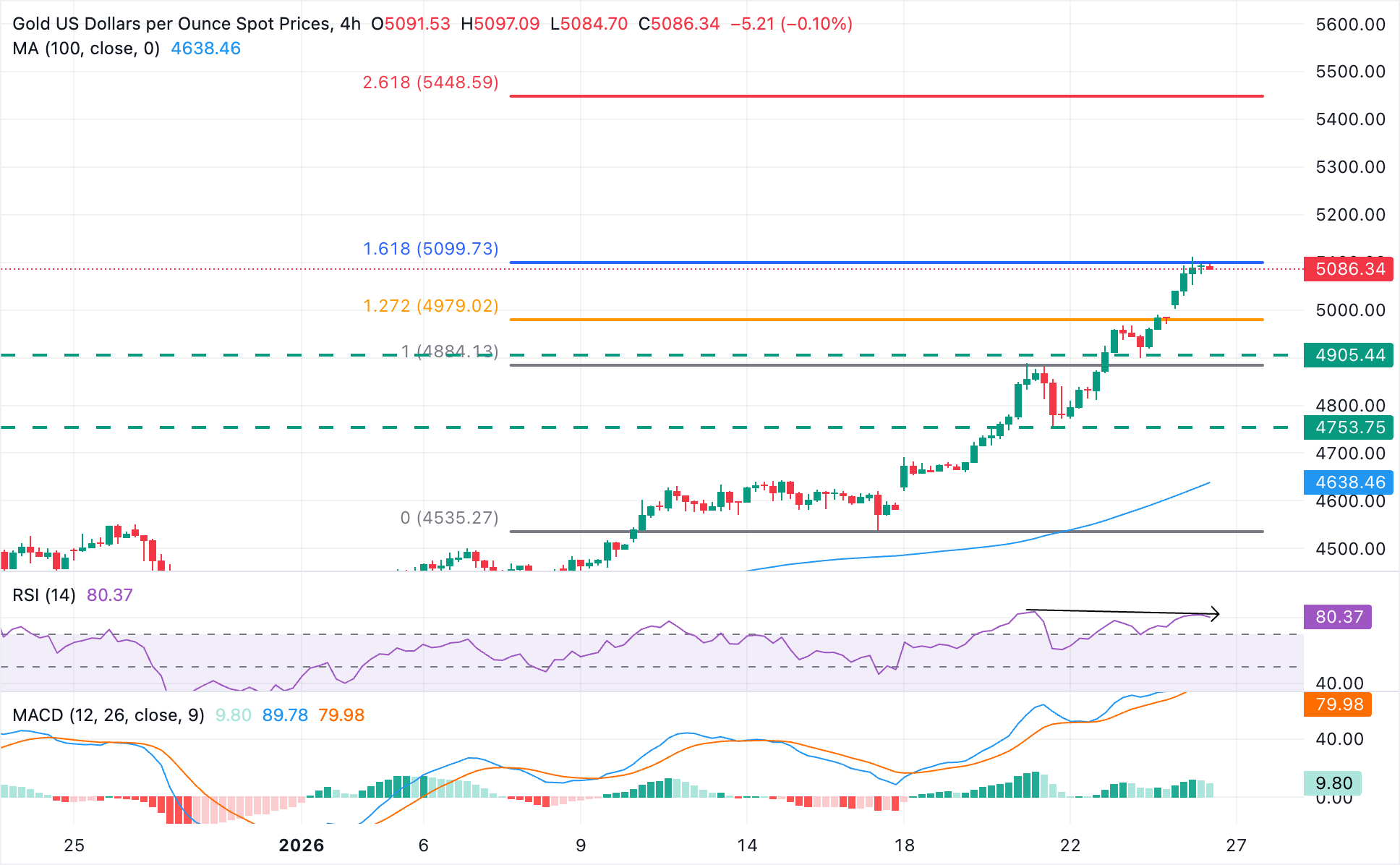 Chart Analysis XAU/USD