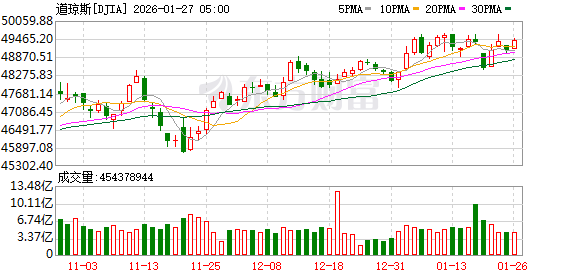 K图 DJIA_0
