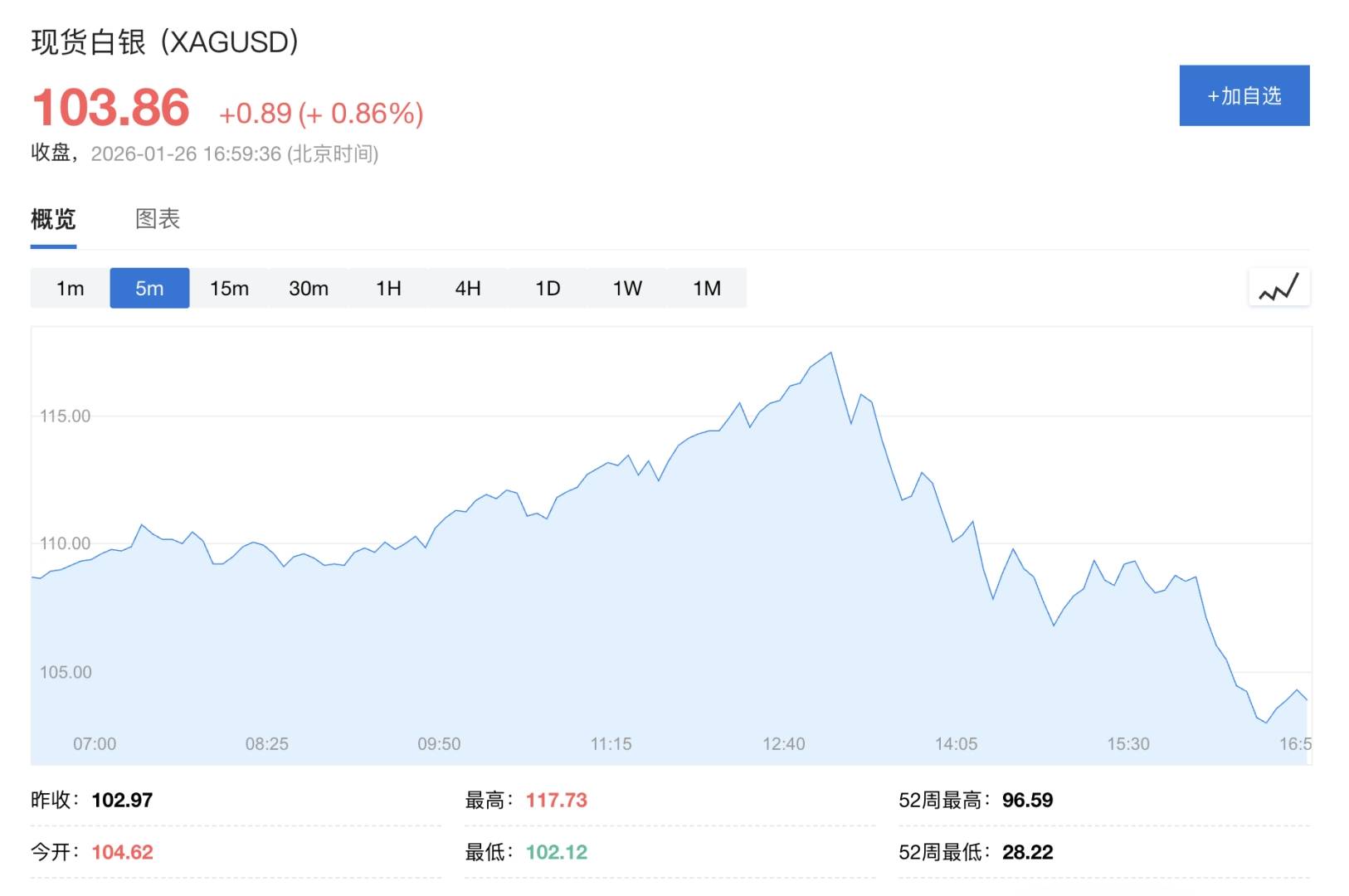 白银暴涨后急转直下，投机行情显现退潮迹象 - 图片1